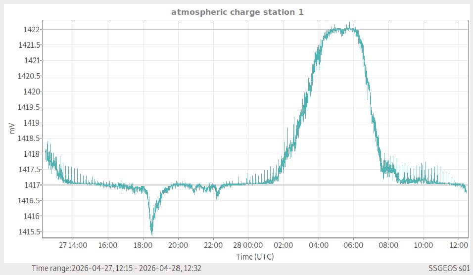 Atmosphärische Ladung (Station 1)