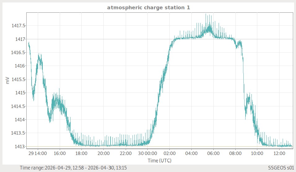 Atmosphärische Ladung (Station 1)