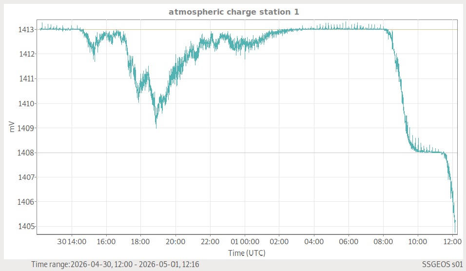 Atmosphärische Ladung (Station 1)