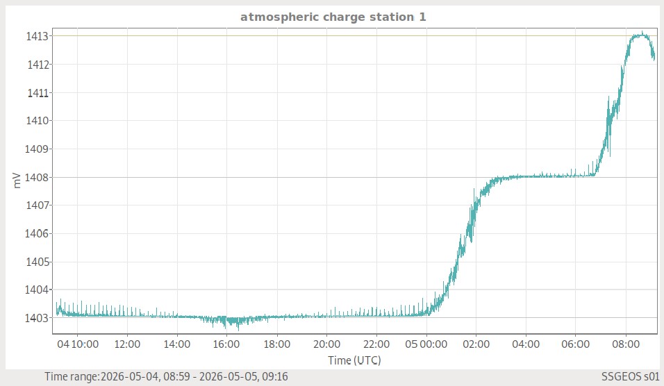 Atmosphärische Ladung (Station 1)
