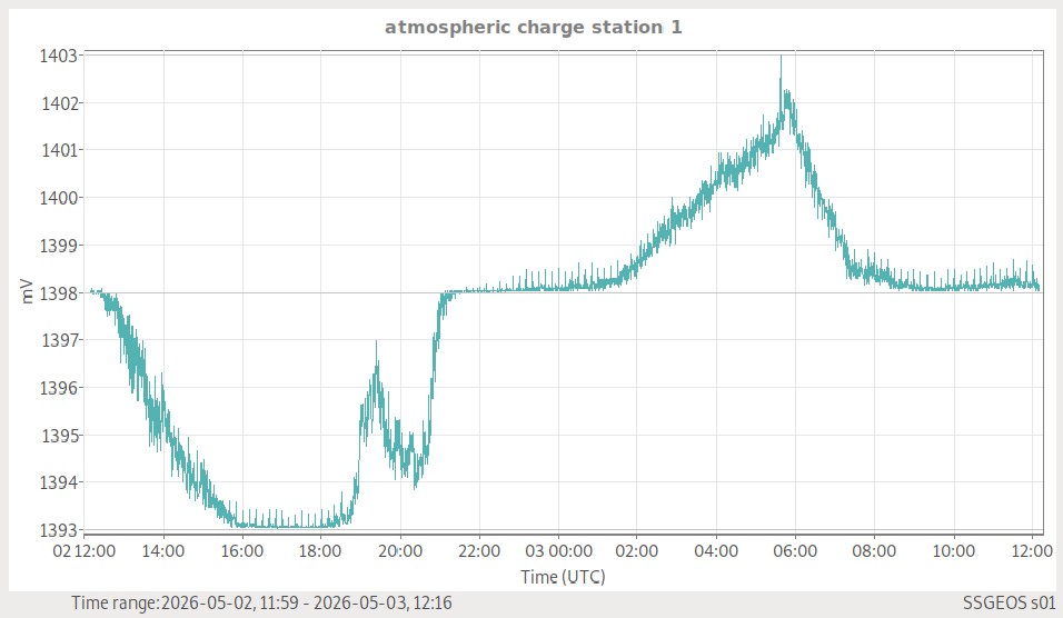 Atmosphärische Ladung (Station 1)