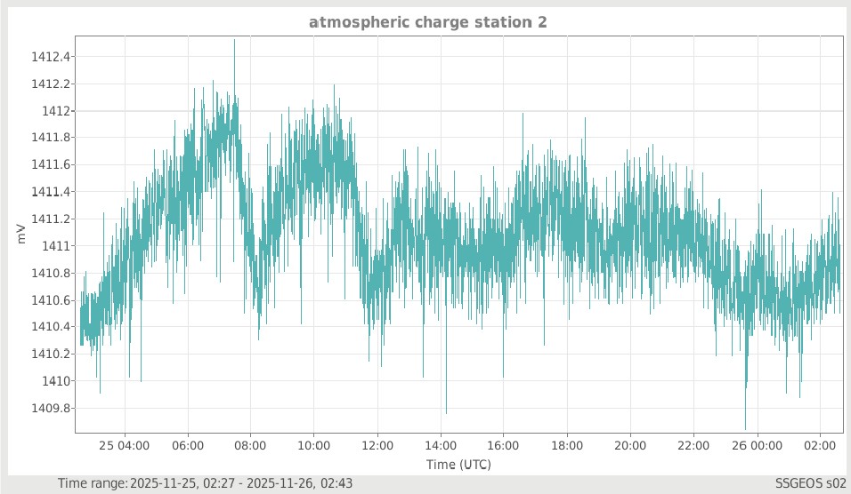Atmosphärische Ladung (Station 2)