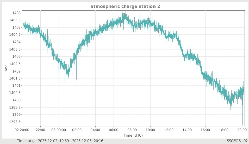 Atmosphärische Ladung (Station 2)
