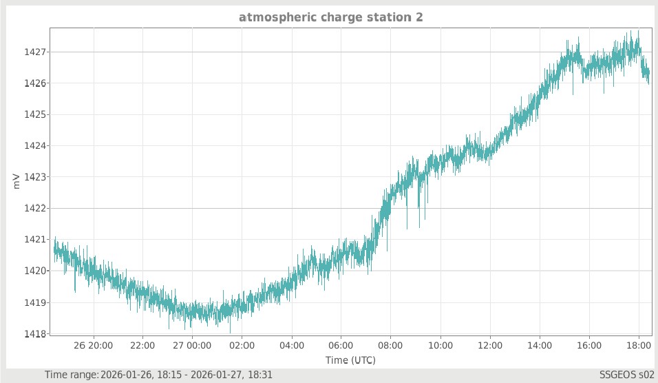 Atmosphärische Ladung (Station 2)