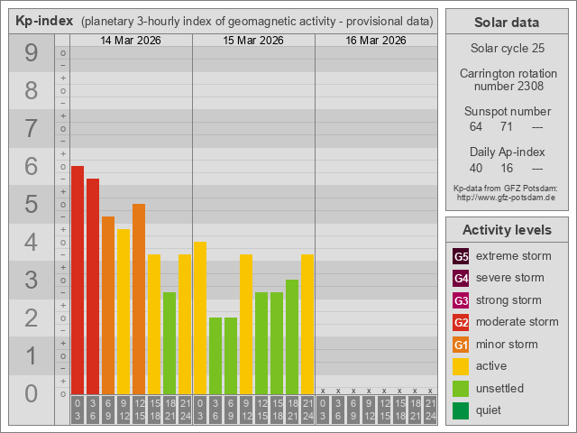 Schumann Resonanz Amplitude