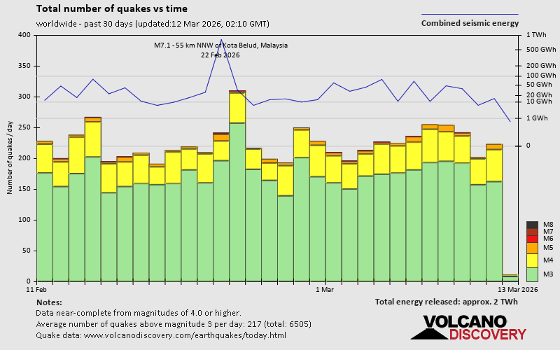 Erdbeben der letzten 30 Tage