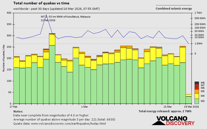 Erdbeben der letzten 30 Tage