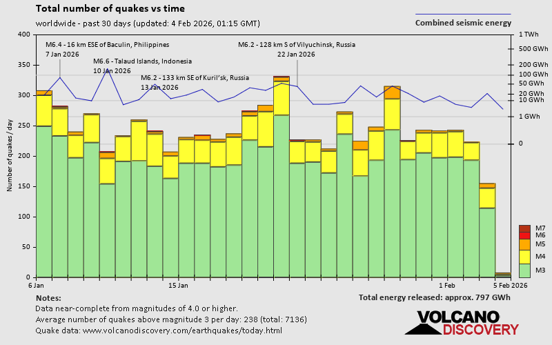 Erdbeben der letzten 30 Tage
