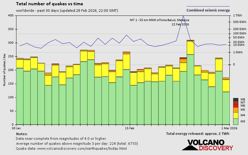 Erdbeben der letzten 30 Tage