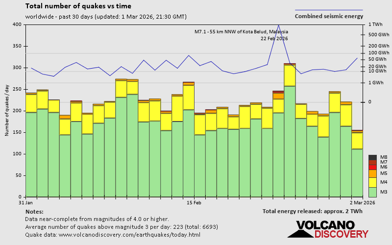 Erdbeben der letzten 30 Tage