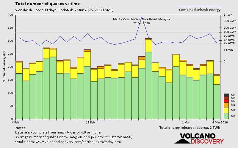 Erdbeben der letzten 30 Tage