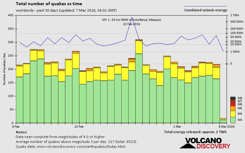 Erdbeben der letzten 30 Tage