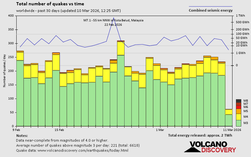Erdbeben der letzten 30 Tage