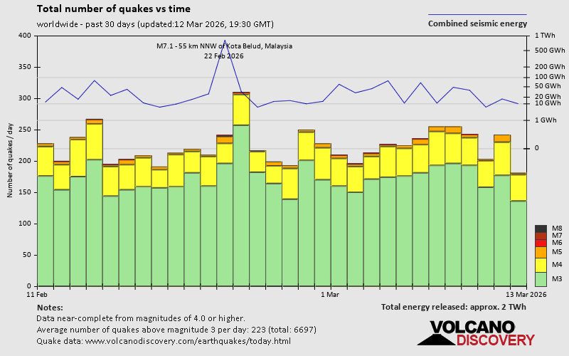 Erdbeben der letzten 30 Tage