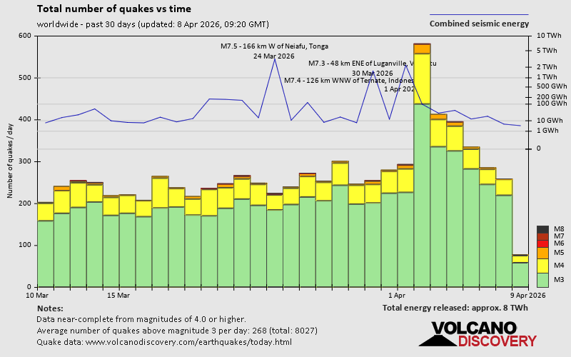 Erdbeben der letzten 30 Tage