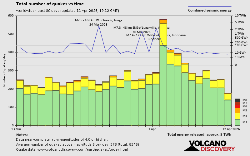 Erdbeben der letzten 30 Tage