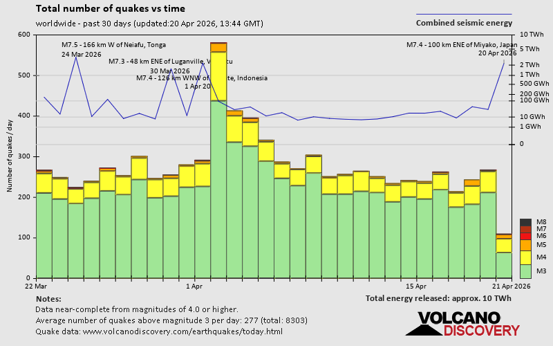 Erdbeben der letzten 30 Tage