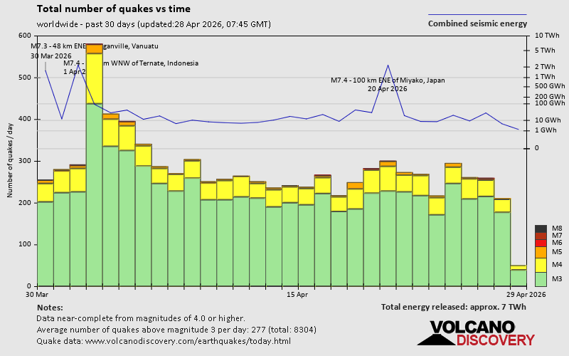 Erdbeben der letzten 30 Tage