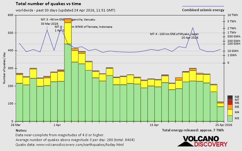 Erdbeben der letzten 30 Tage