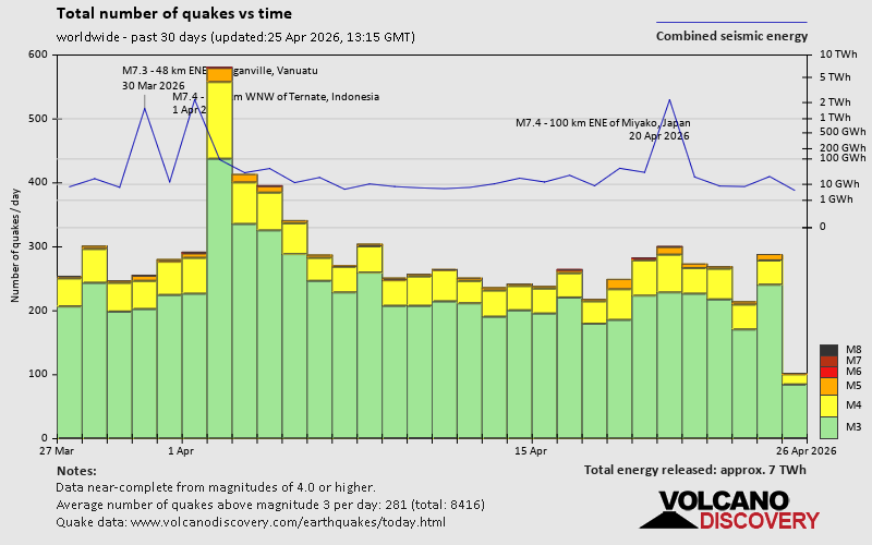 Erdbeben der letzten 30 Tage