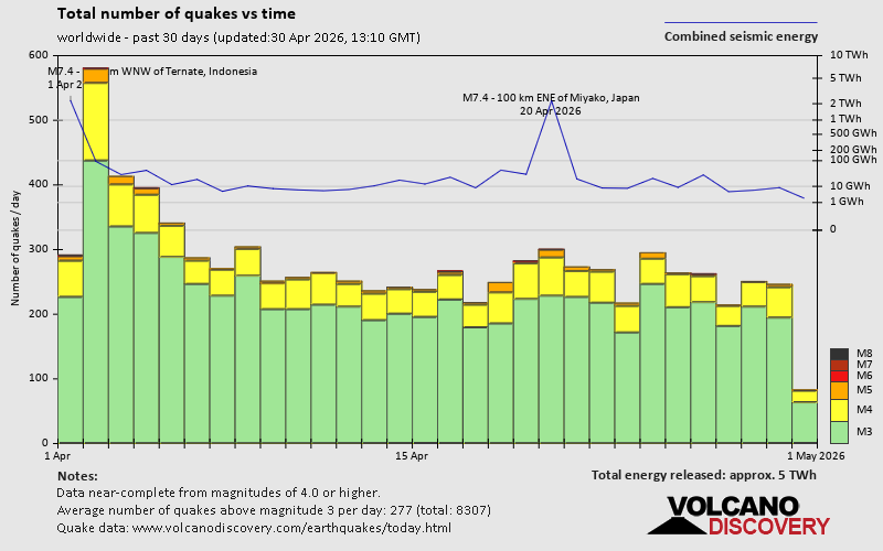 Erdbeben der letzten 30 Tage