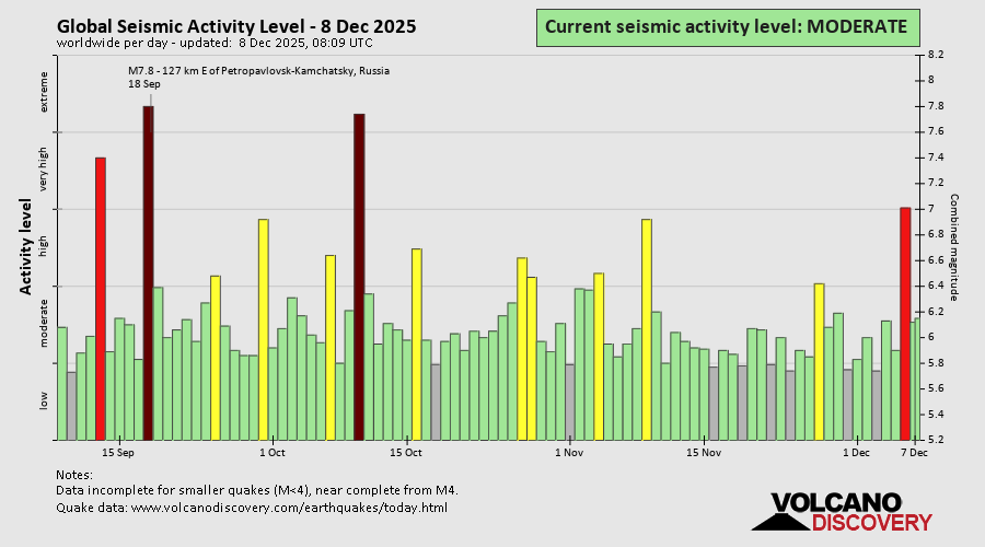 Seismische Aktivität