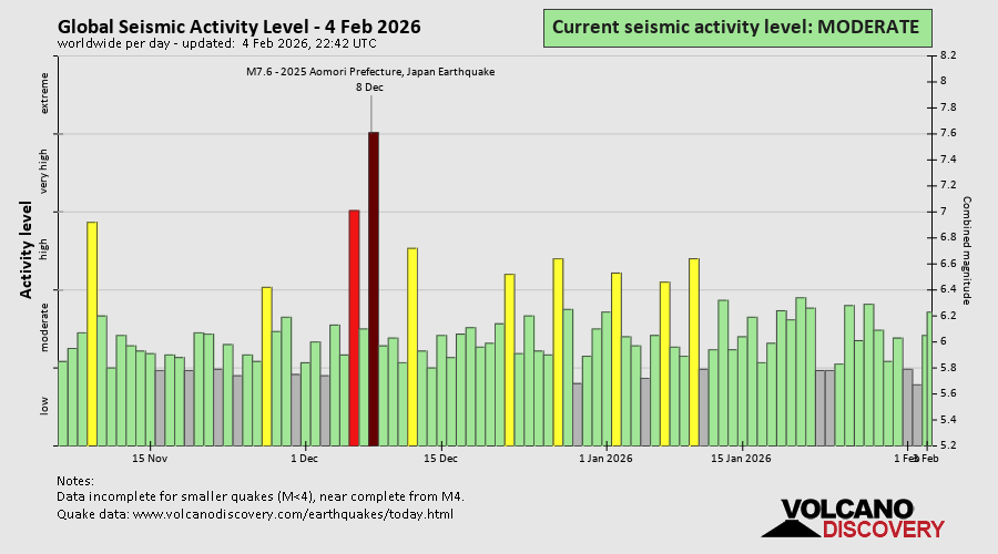 Seismische Aktivität