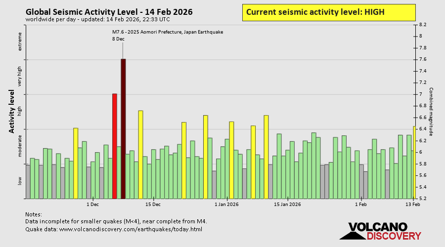 Seismische Aktivität