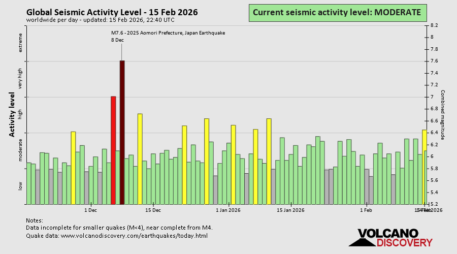 Seismische Aktivität