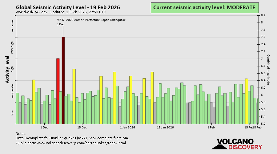 Seismische Aktivität