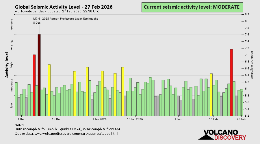 Seismische Aktivität