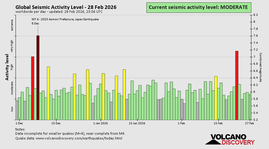 Seismische Aktivität