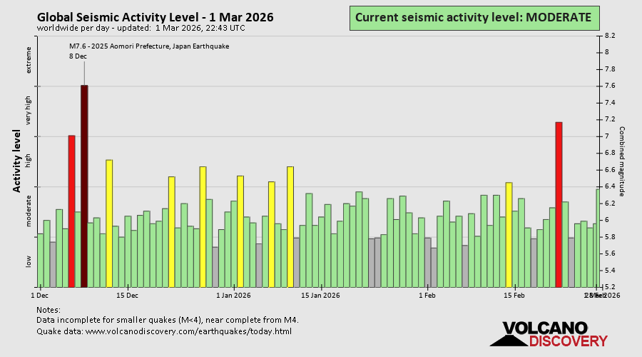 Seismische Aktivität