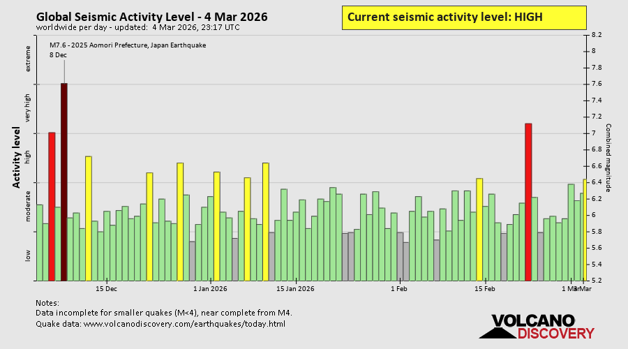 Seismische Aktivität