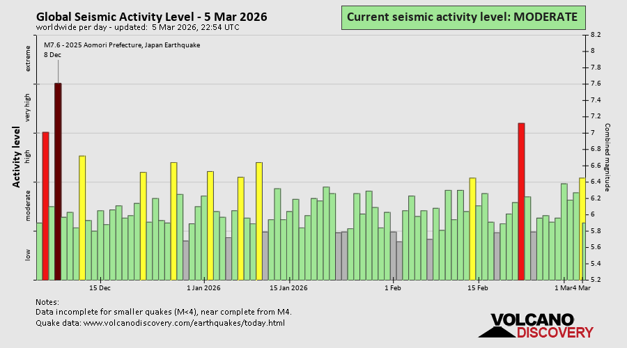 Seismische Aktivität