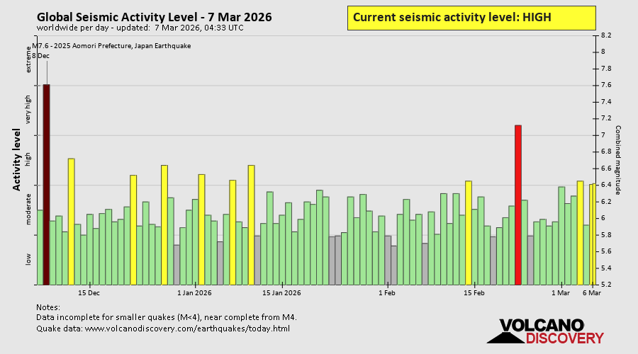 Seismische Aktivität