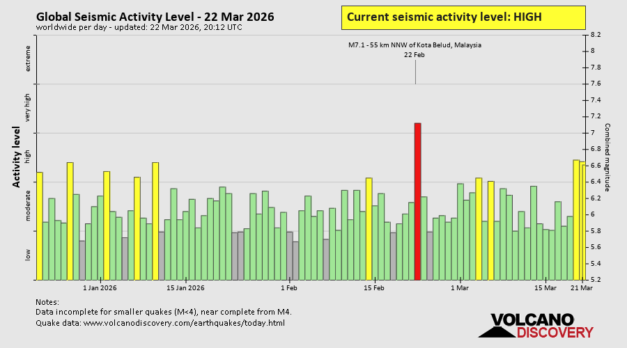 Seismische Aktivität
