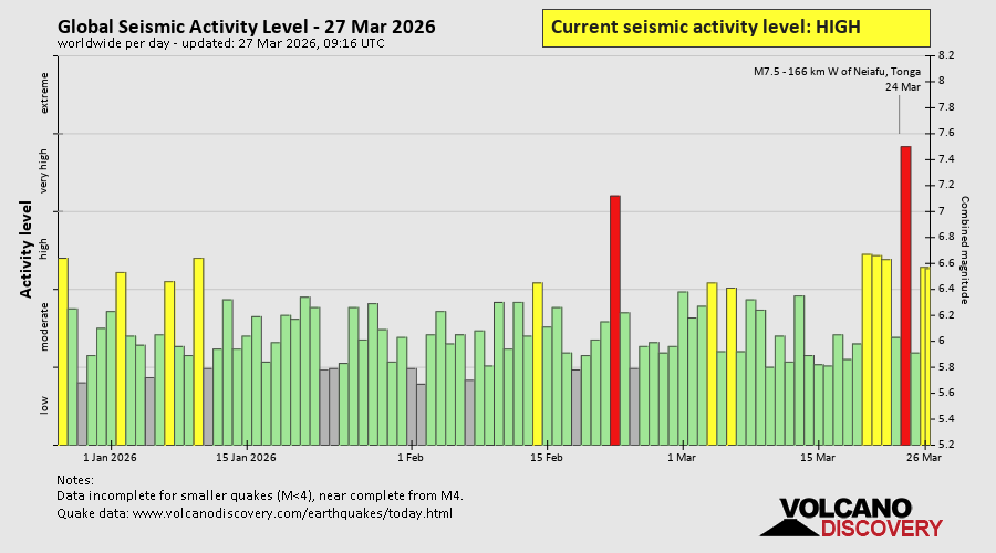 Seismische Aktivität