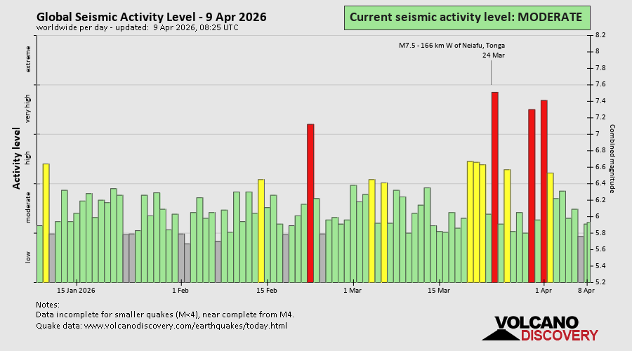 Seismische Aktivität