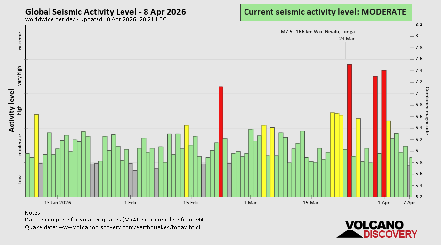 Seismische Aktivität