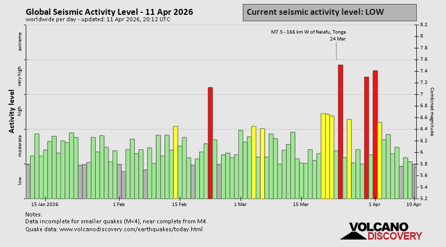 Seismische Aktivität