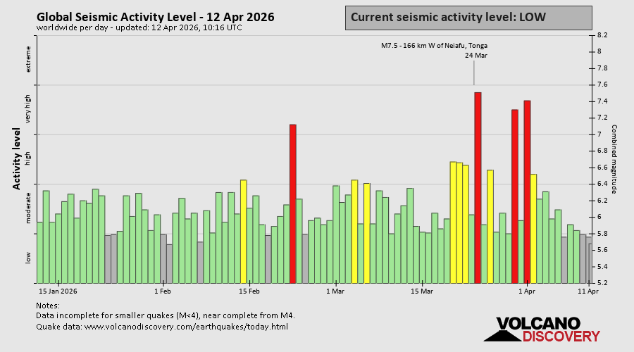 Seismische Aktivität