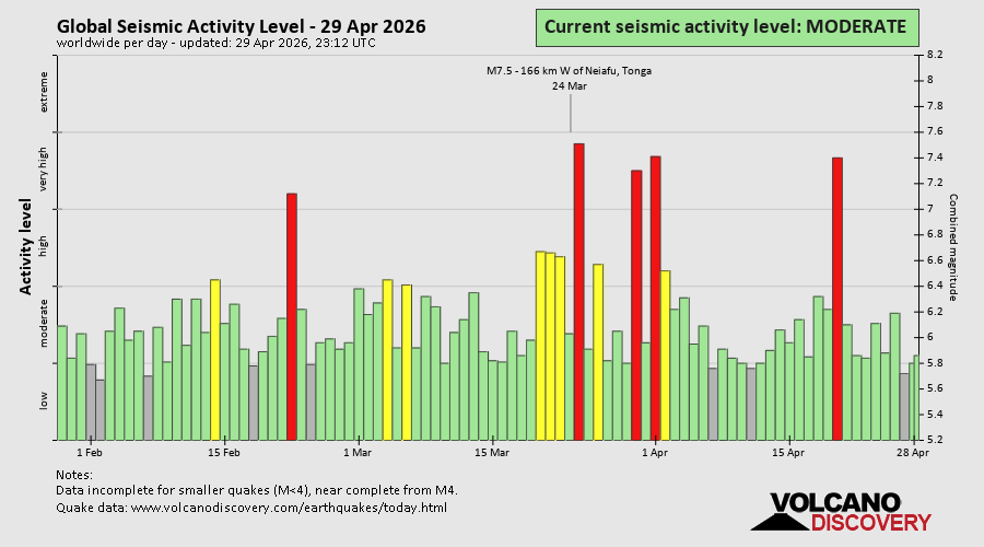 Seismische Aktivität