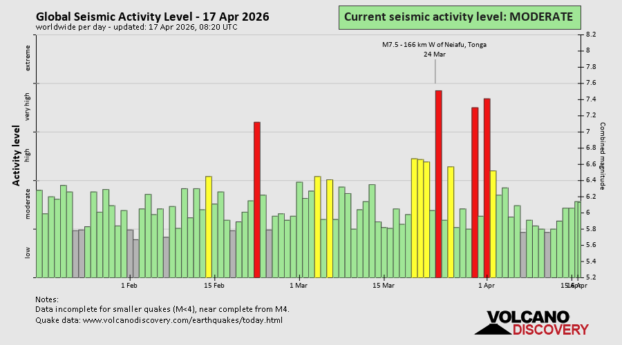 Seismische Aktivität