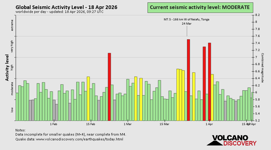 Seismische Aktivität