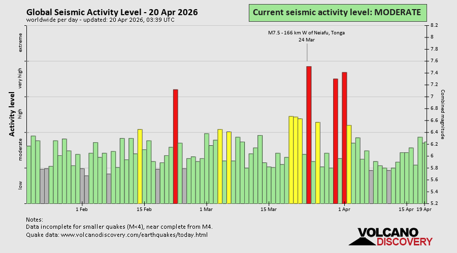 Seismische Aktivität