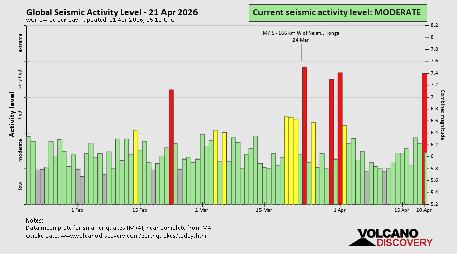 Seismische Aktivität