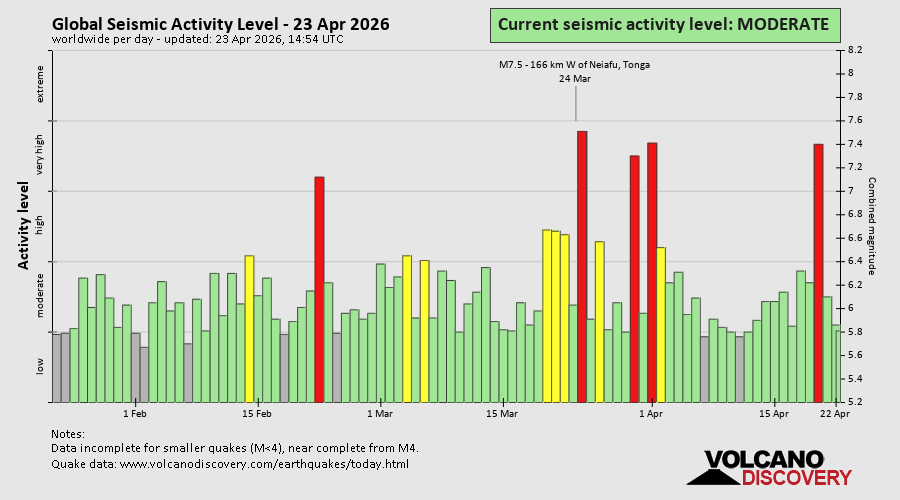 Seismische Aktivität