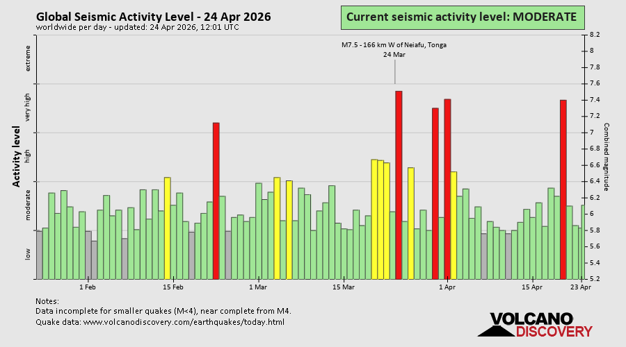 Seismische Aktivität