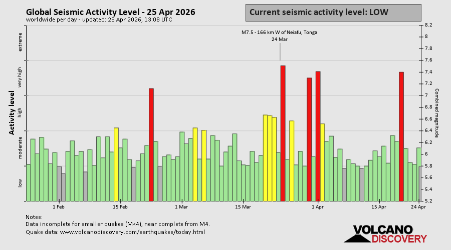 Seismische Aktivität